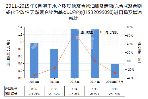 2011-2015年6月溶于水介質(zhì)其他聚合物油漆及清漆(以合成聚合物或化學(xué)改性天然聚合物為基本成分的)(HS32099090)進(jìn)口量及增速統(tǒng)計(jì)